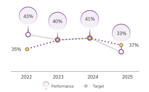 Global Local Procurement Rate
